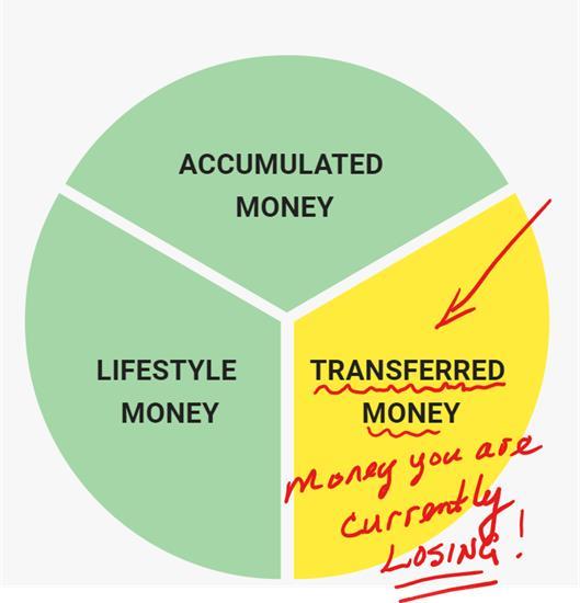 Three types of money chart